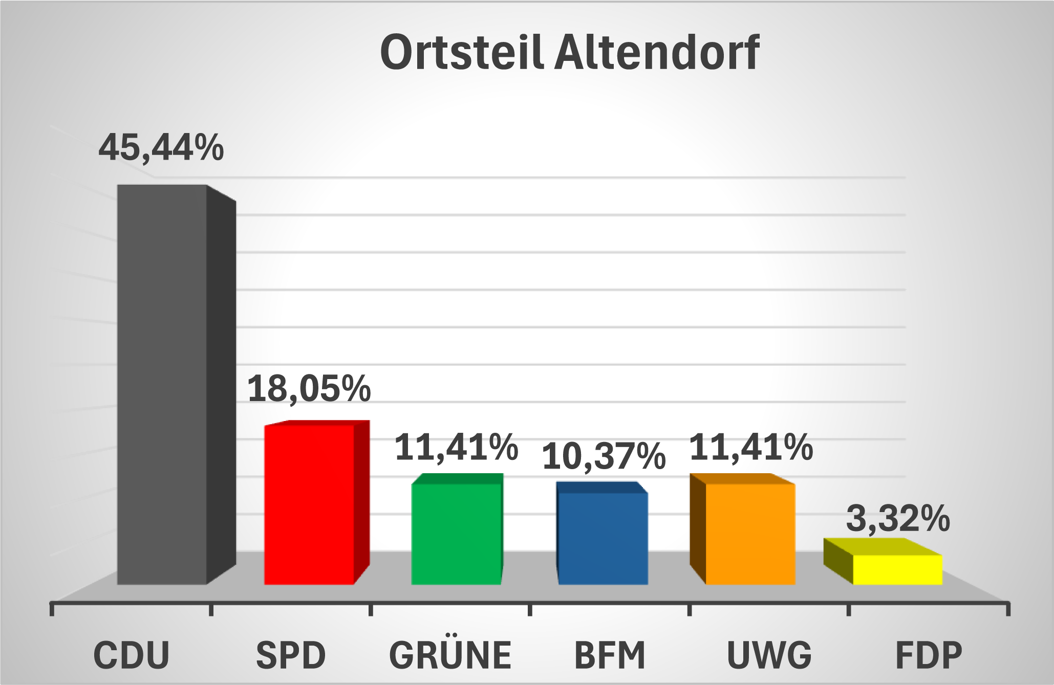 Ergebnisse Altendorf