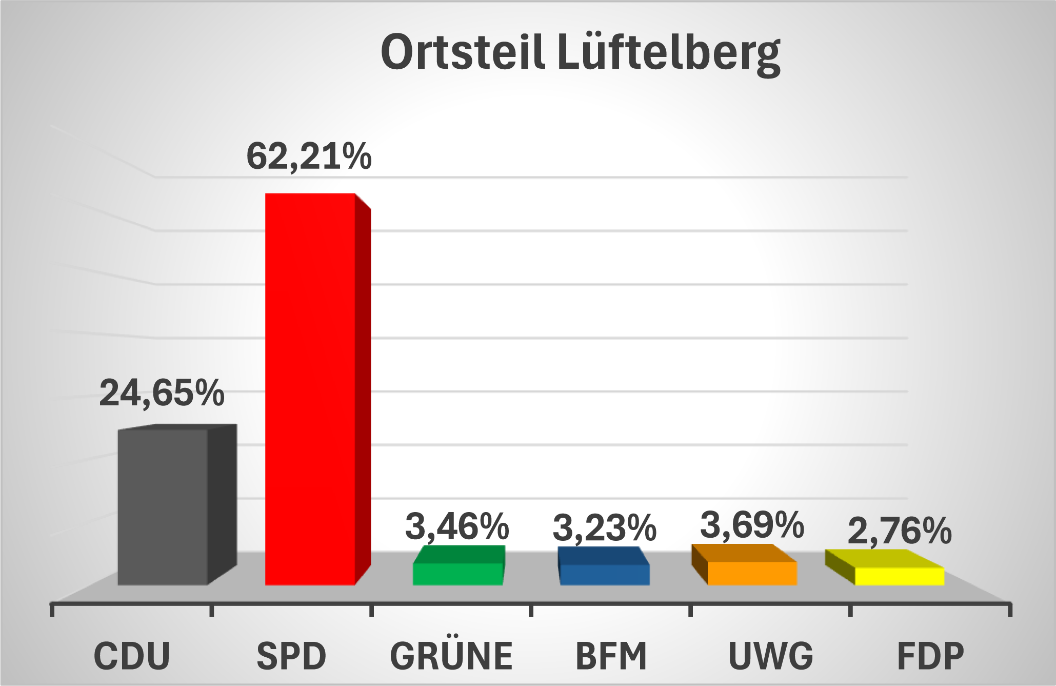 Ergebnisse Lüftelberg