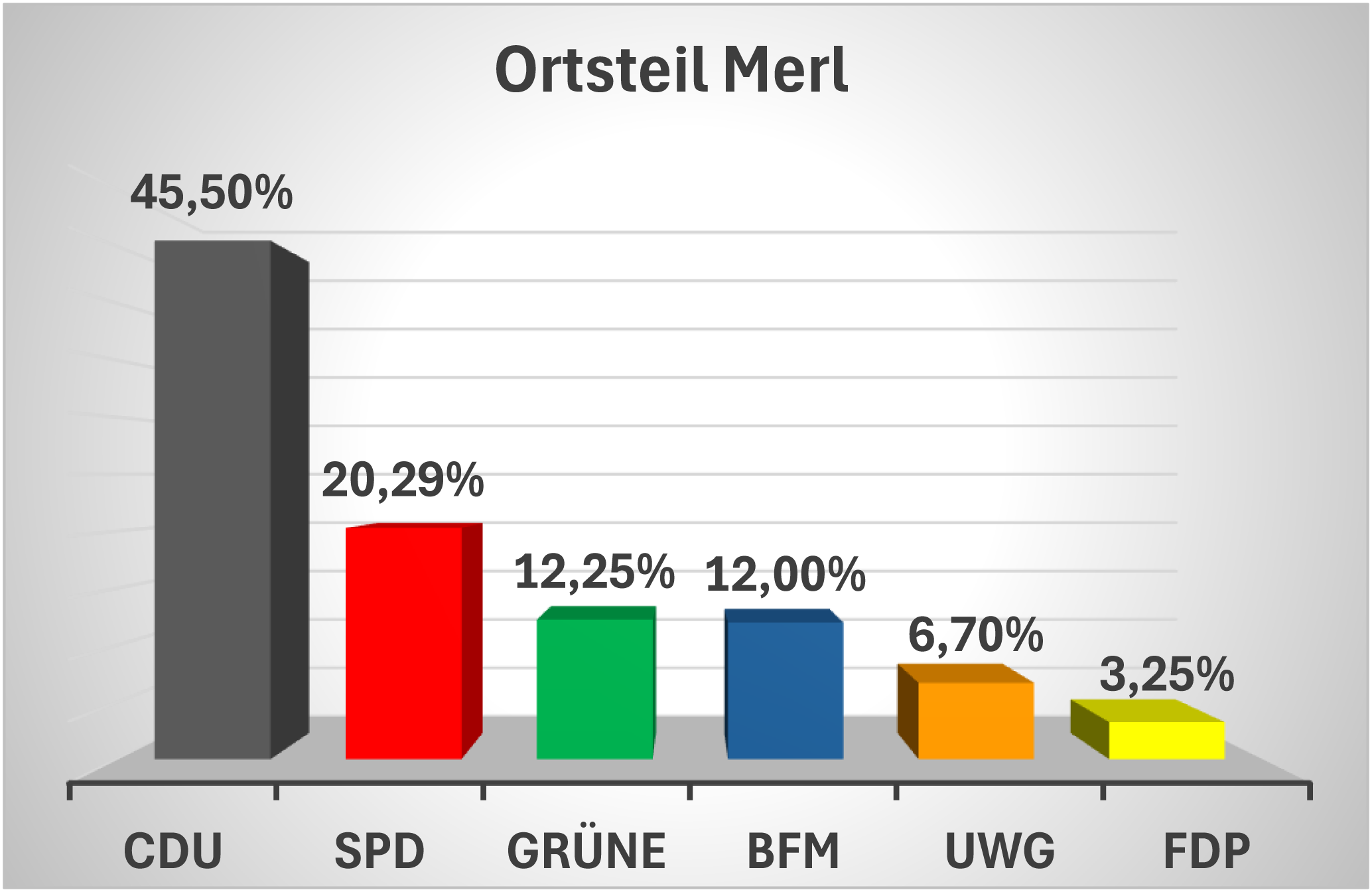 Ergebnisse Merl