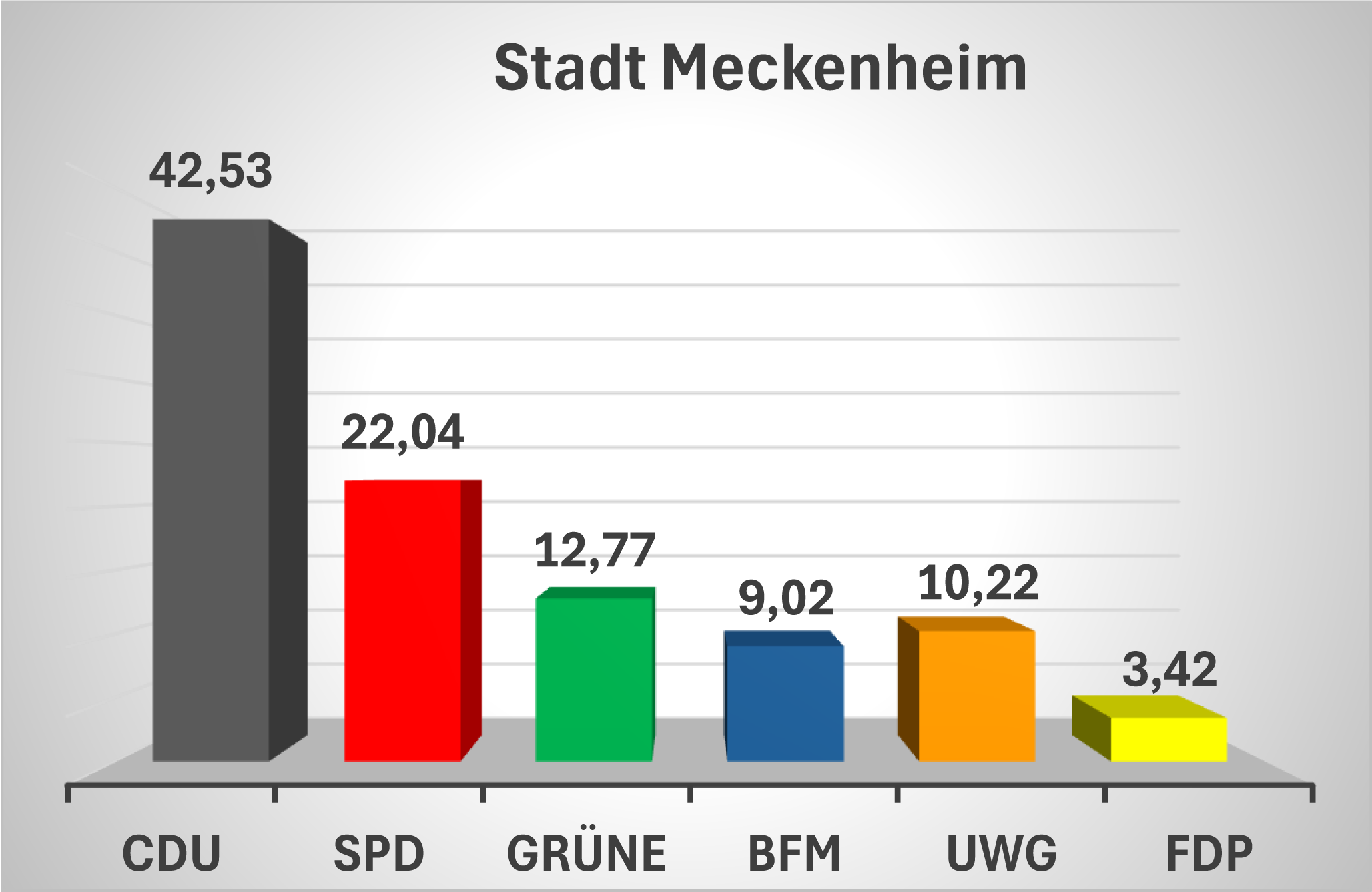 Ergebnisse Stadt