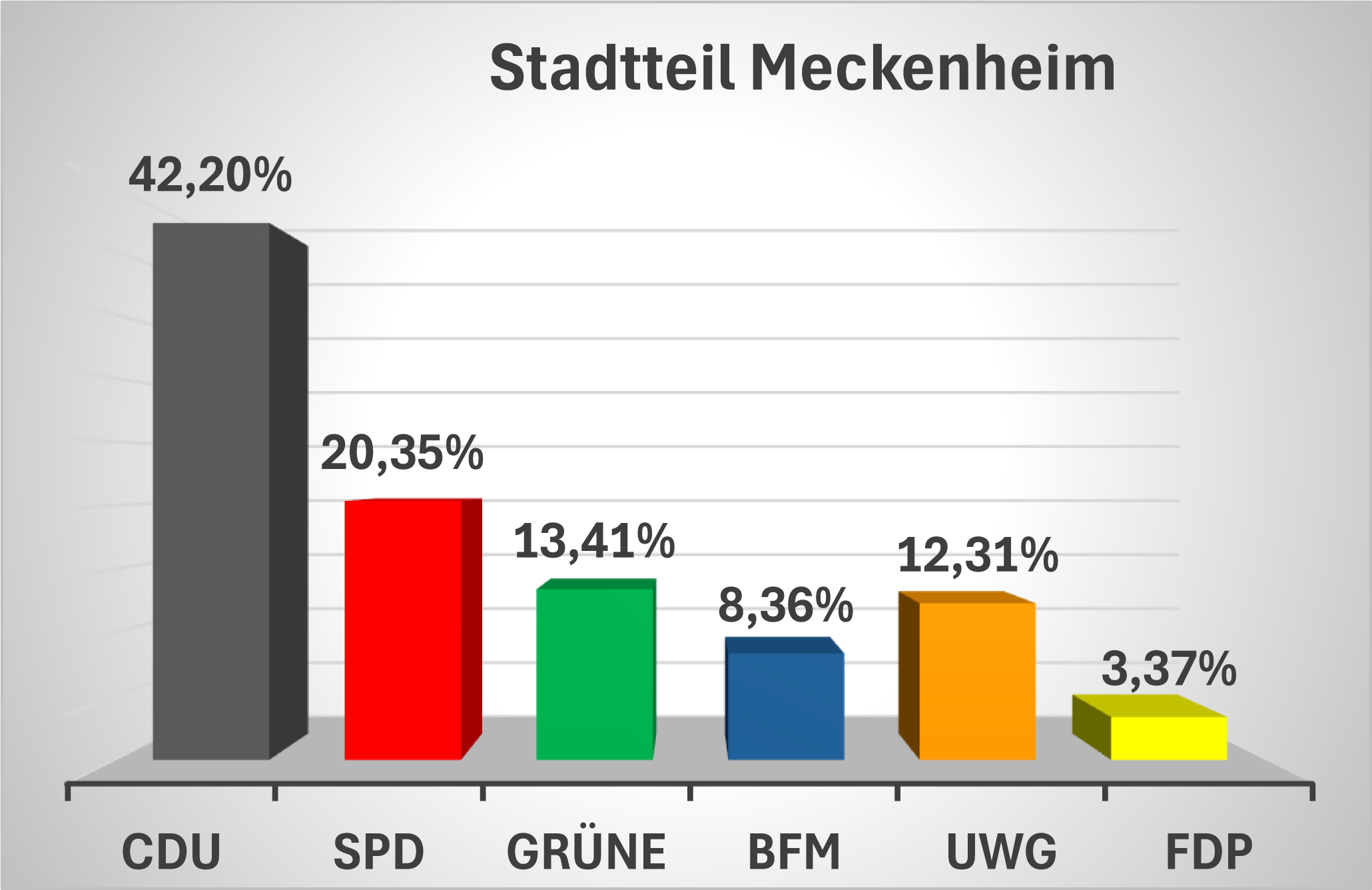 Ergebnisse Stadtteil Meckenheim