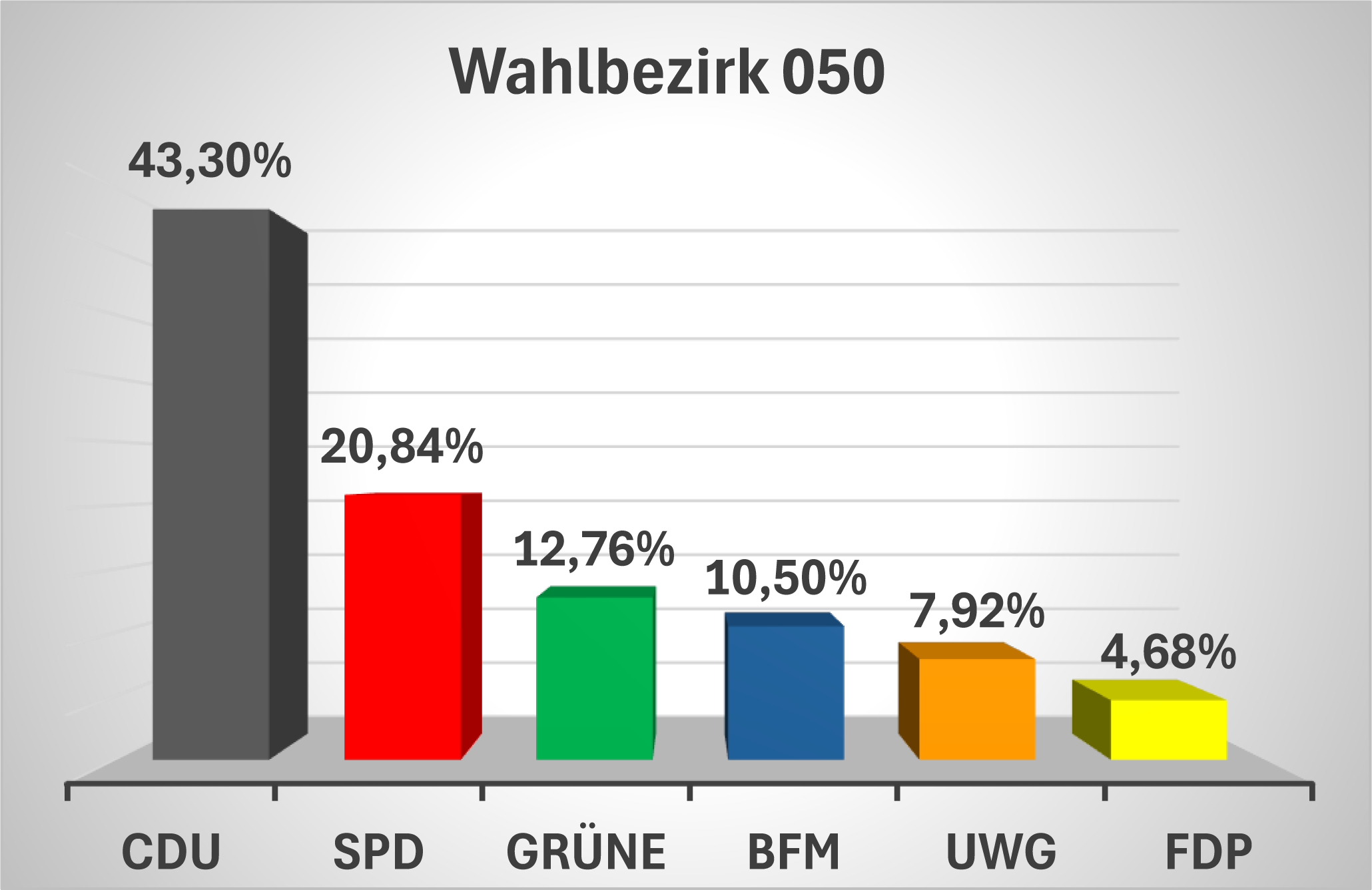 Ergebnisse050