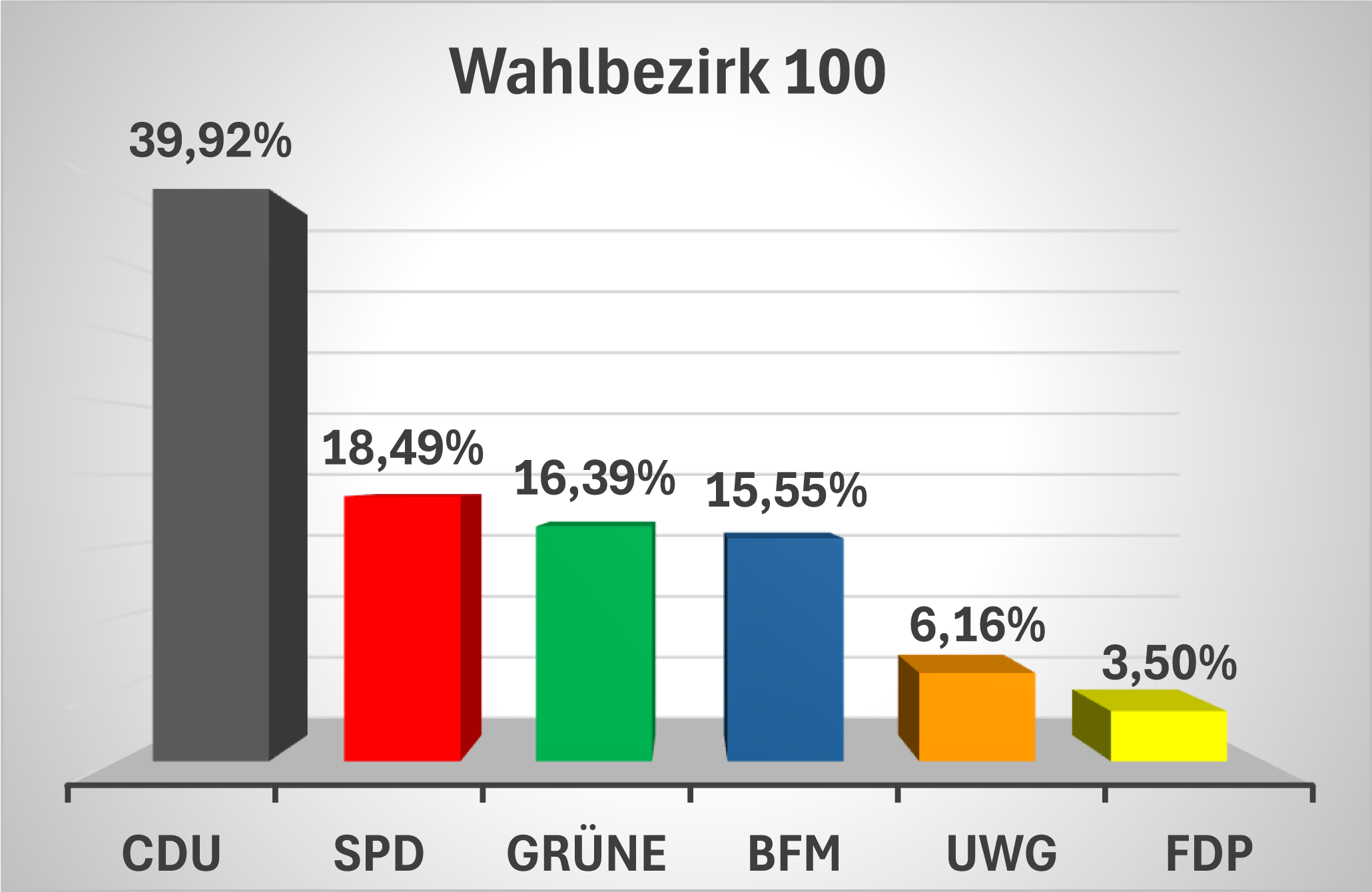 Ergebnisse100