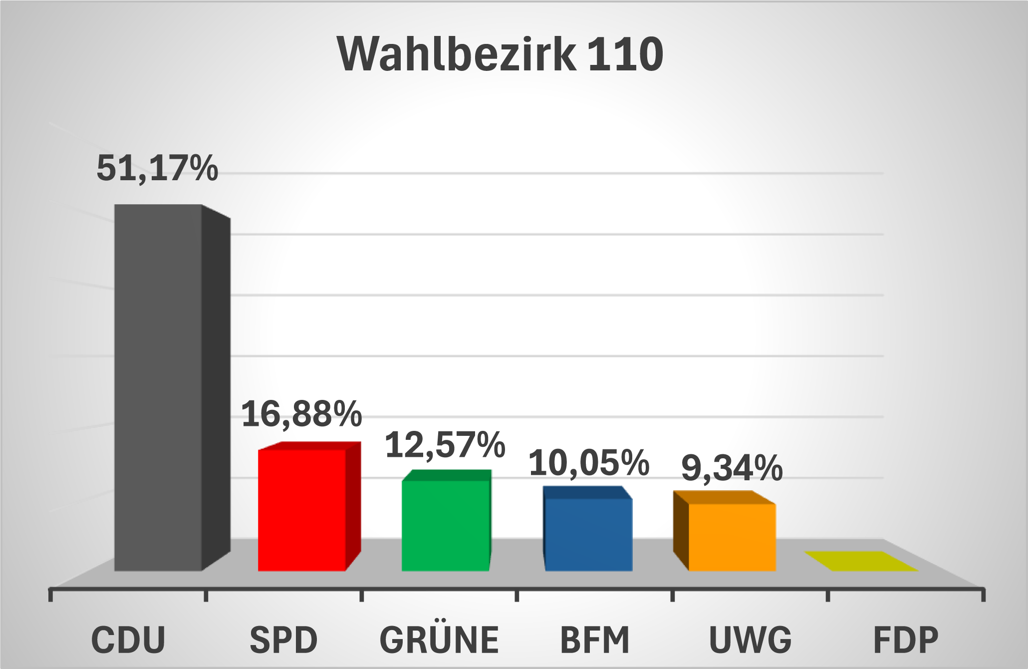 Ergebnisse110