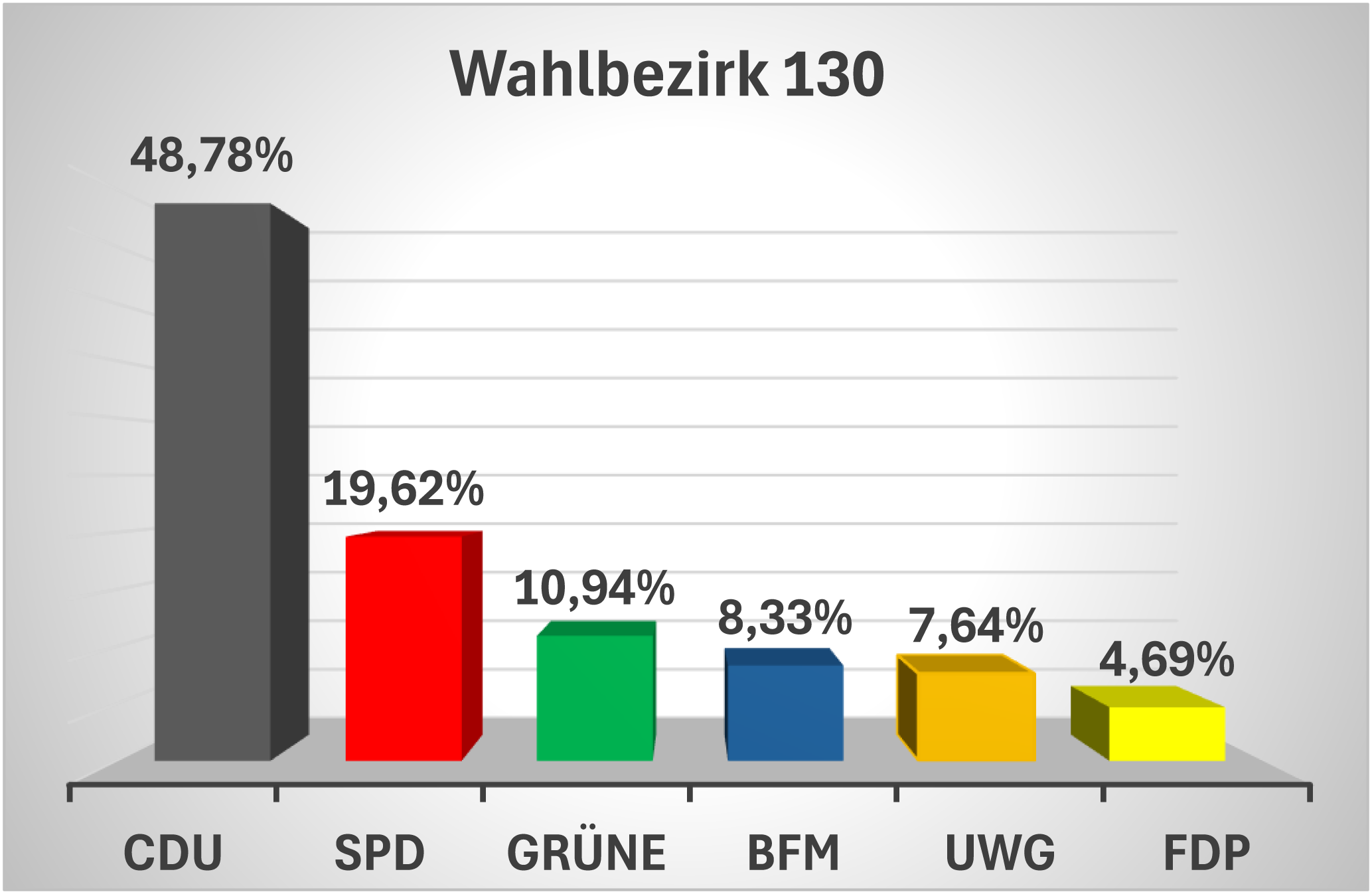 Ergebnisse130