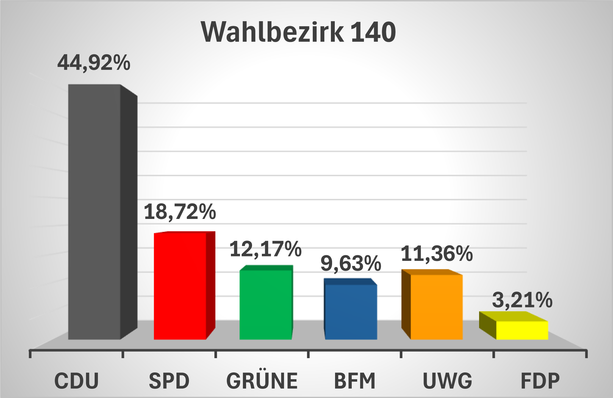 Ergebnisse140